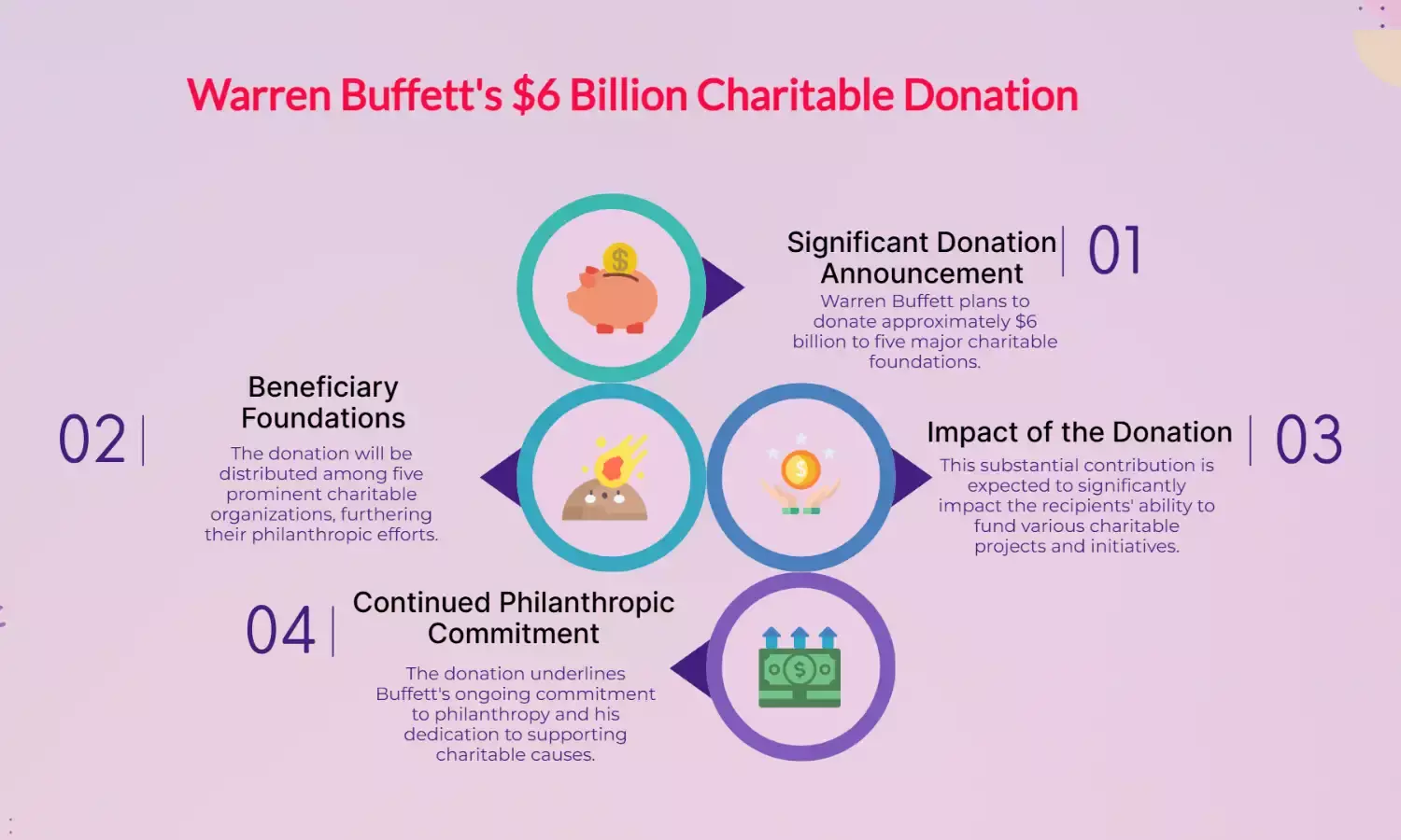 Warren Buffett to donate $6 billion to five major charitable foundations