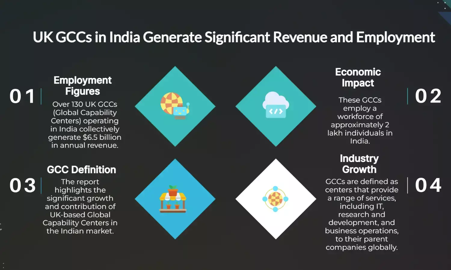 130+ UK GCCs in India earn $6.5B yearly, employ 2 lakh: Report