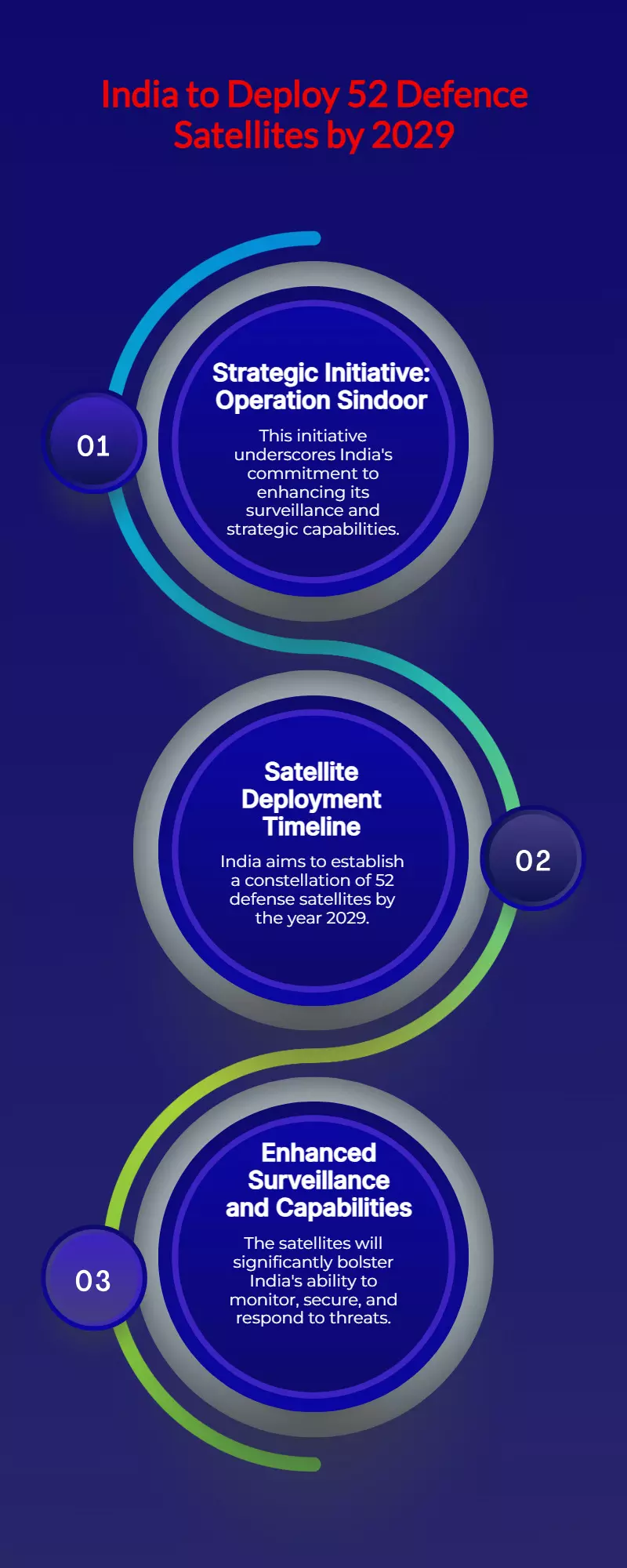 India Plans 52 Defence Satellites by 2029 After Operation Sindoor Push India Plans 52 Defence Satellites by 2029 After Operation Sindoor Push