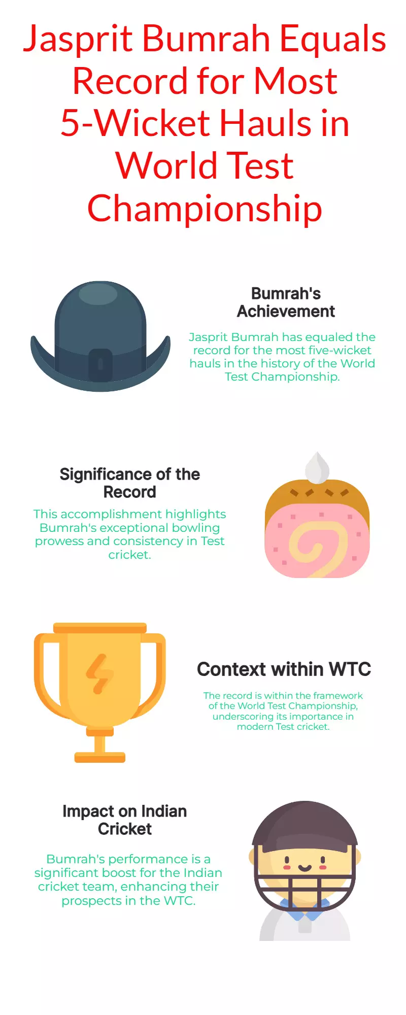 Jasprit Bumrah Ties Record for Most 5-Wicket Hauls in WTC History Jasprit Bumrah Ties Record for Most 5-Wicket Hauls in WTC History