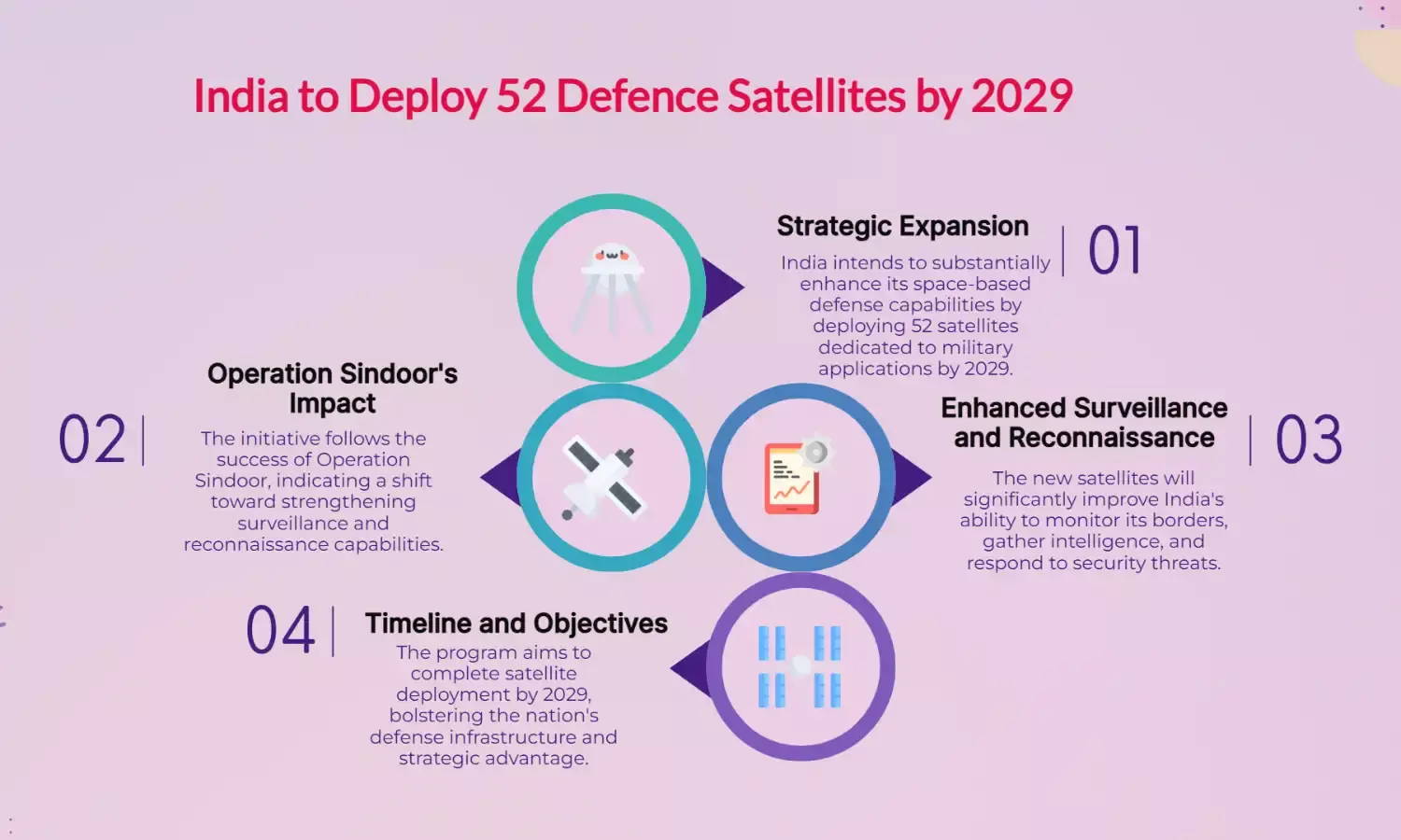 India Plans 52 Defence Satellites by 2029 After Operation Sindoor Push