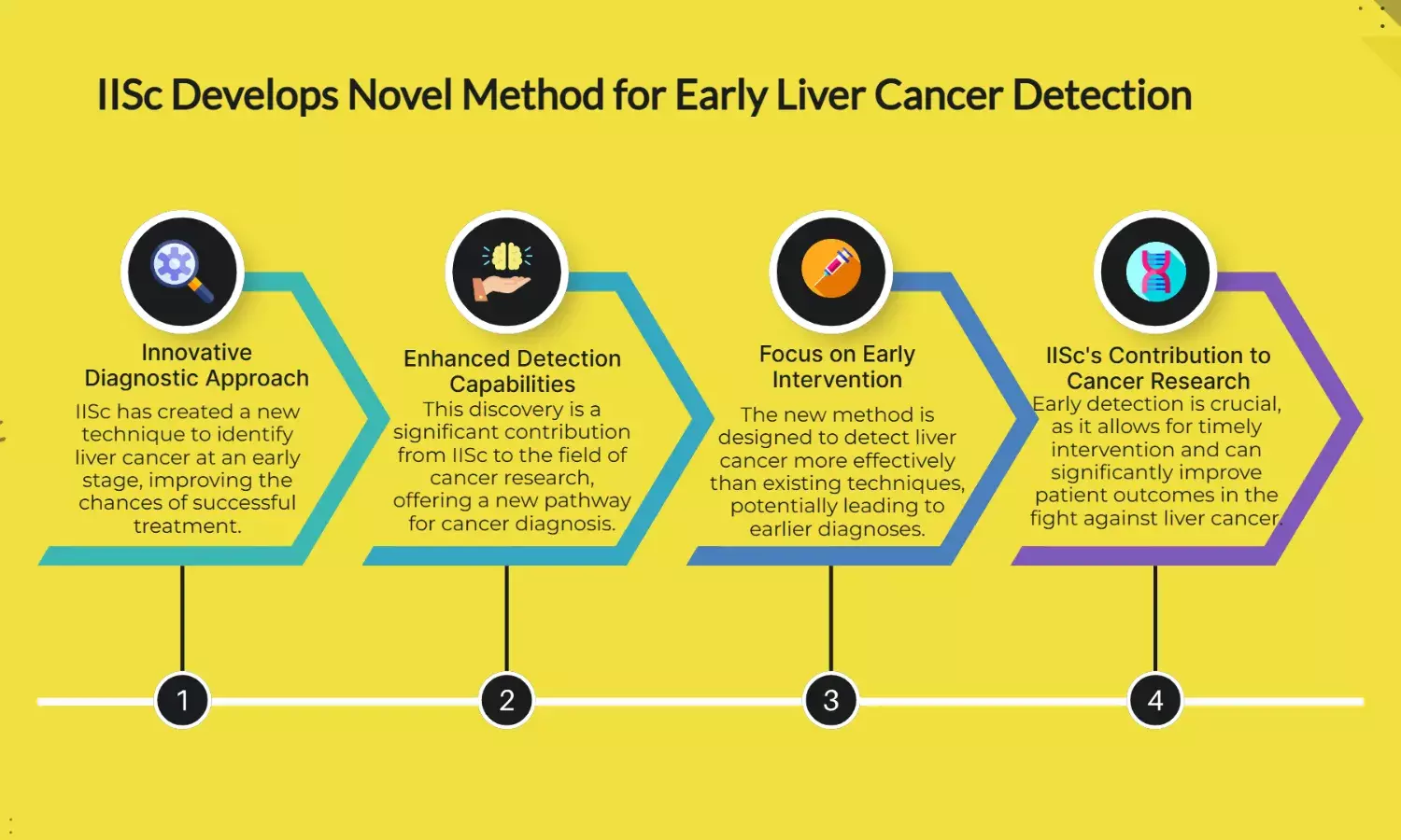 IIScs New Technique Enables Early Detection of Liver Cancer.