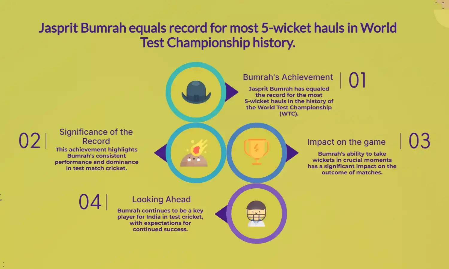 Jasprit Bumrah Ties Record for Most 5-Wicket Hauls in WTC History