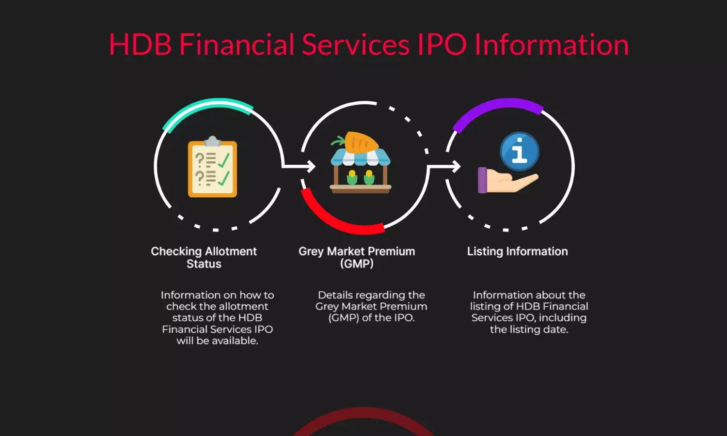HDB Financial IPO allotment today: How to check status, GMP, listing info