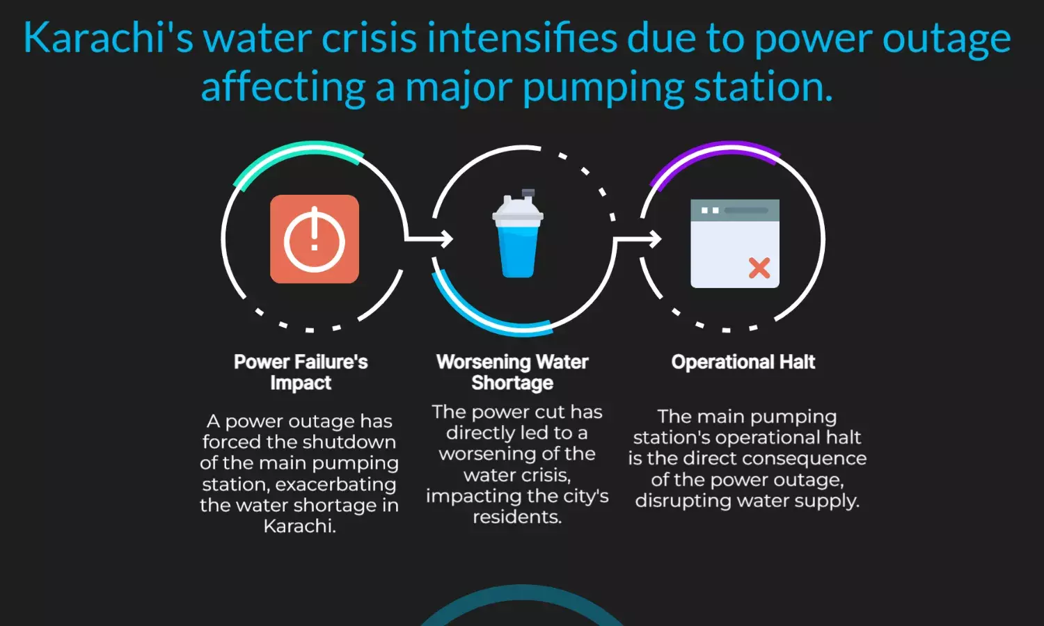 Karachi water crisis worsens as power cut halts main pumping station