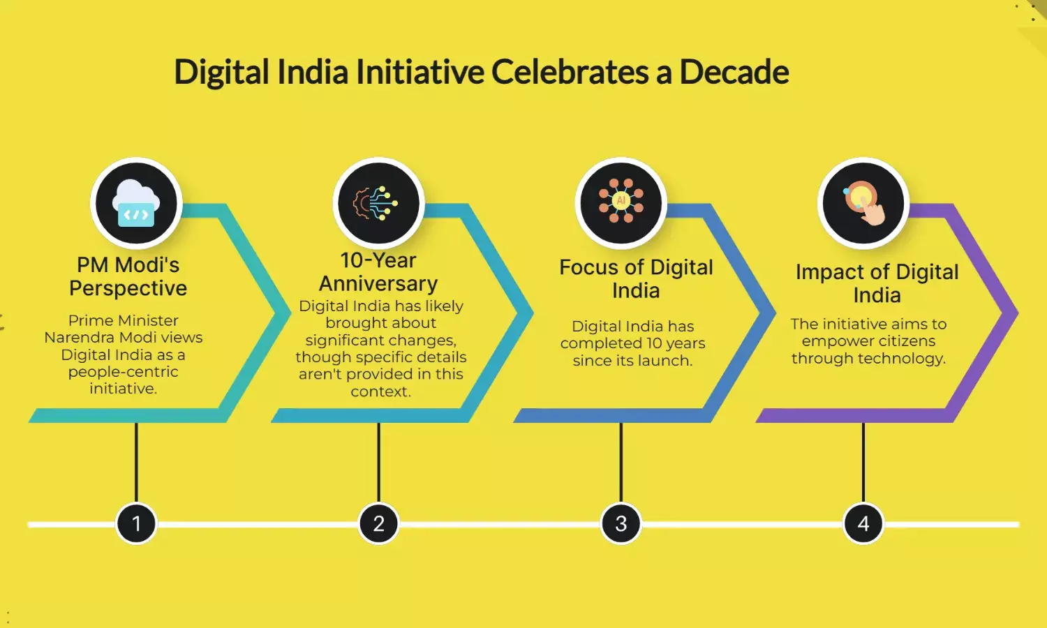 Digital India marks 10 yrs, PM Modi calls it people
