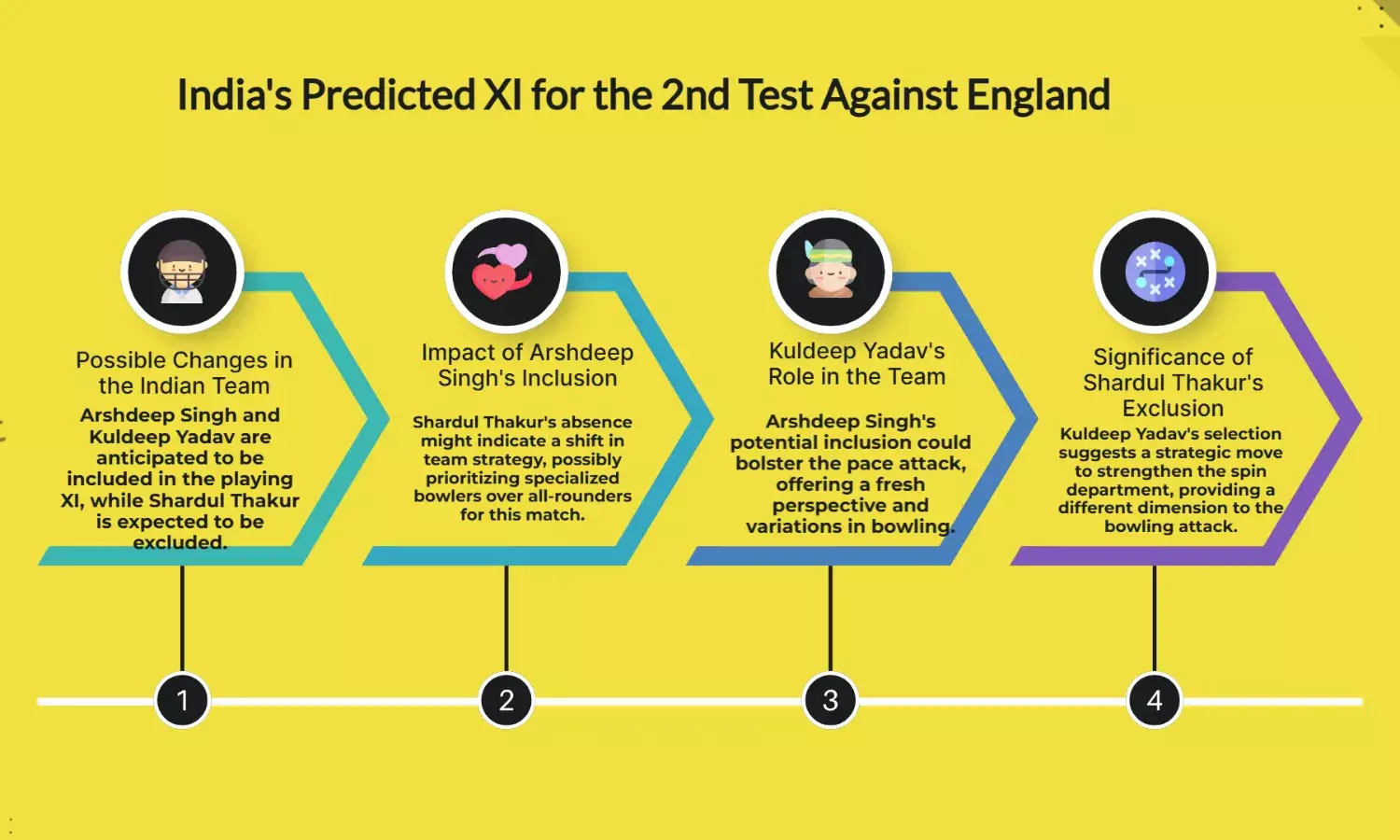 India vs England 2nd Test: Predicted XI – Arshdeep & Kuldeep In, Shardul Out