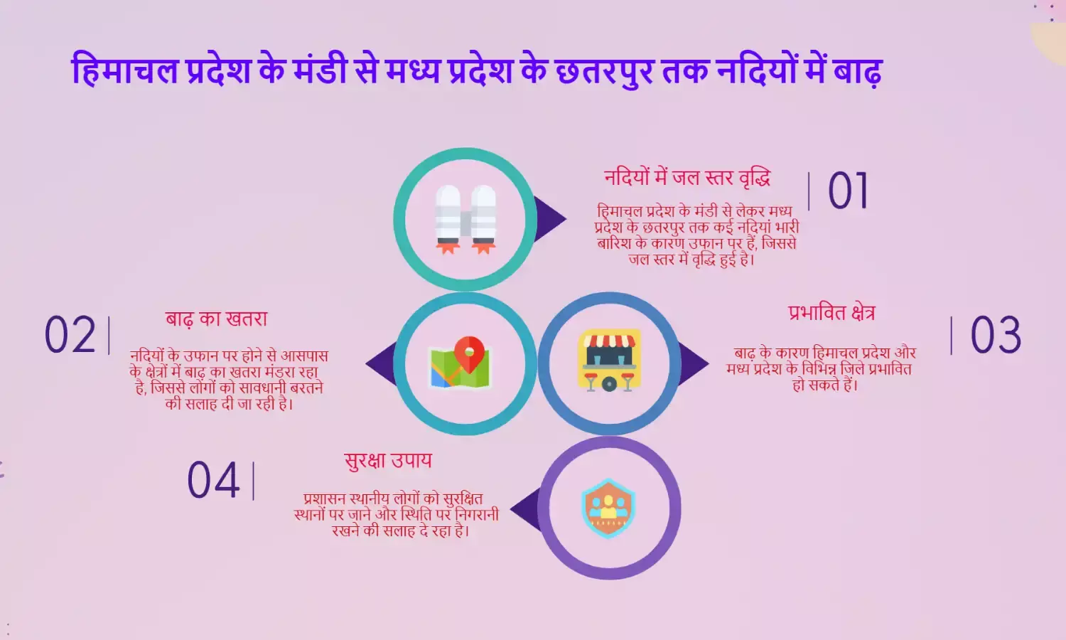 हिमाचल के मंडी से लेकर मध्य प्रदेश के छतरपुर तक नदियां उफान पर