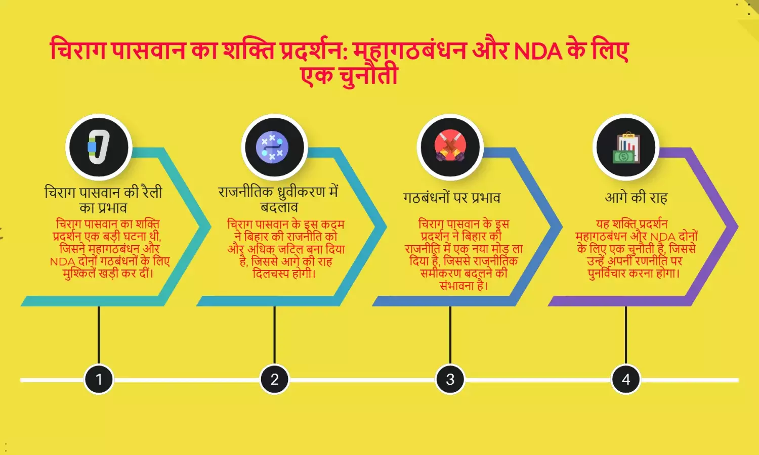 चिराग पासवान का शक्तिप्रदर्शन महागठबंधन और NDA दोनों के लिए बना सिरदर्द