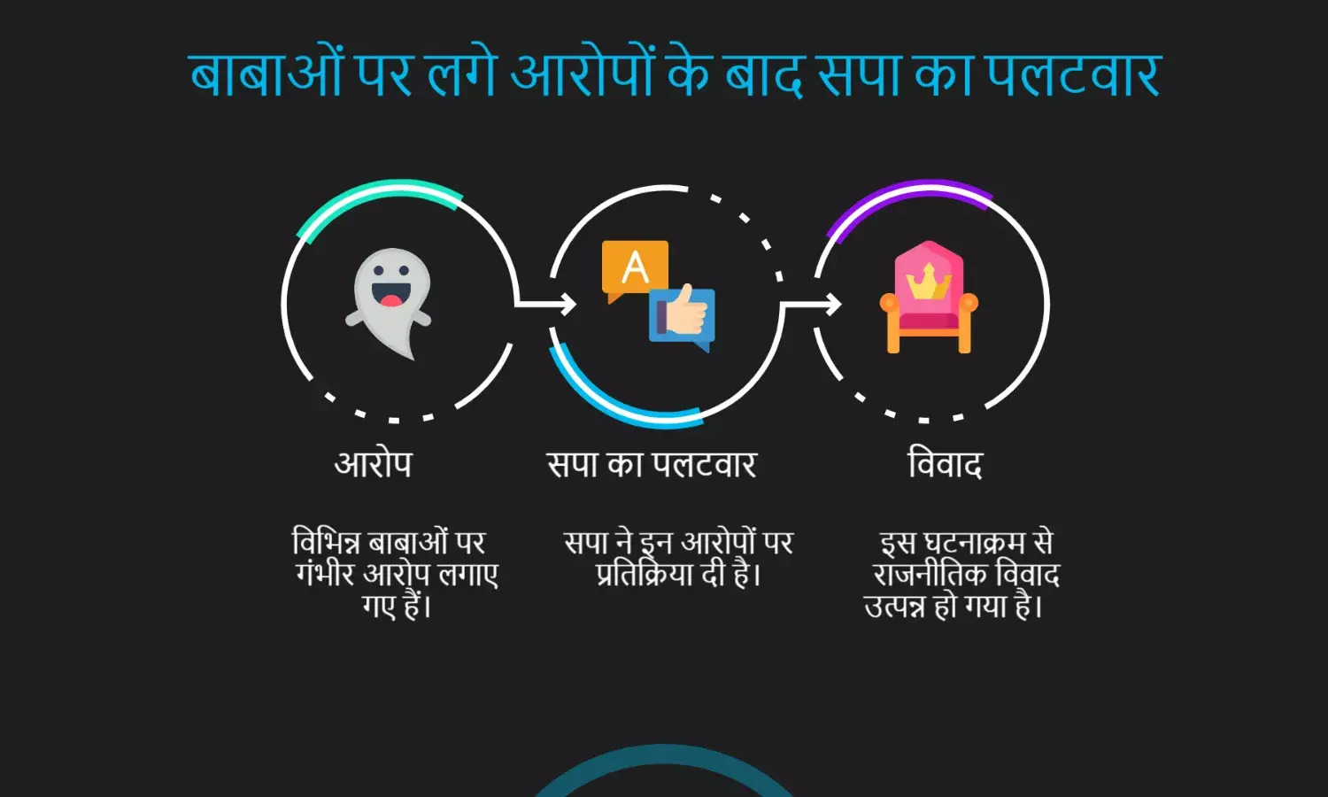 बाबाओं पर लगा गंभीर आरोप, अब सपा पर पलटवार