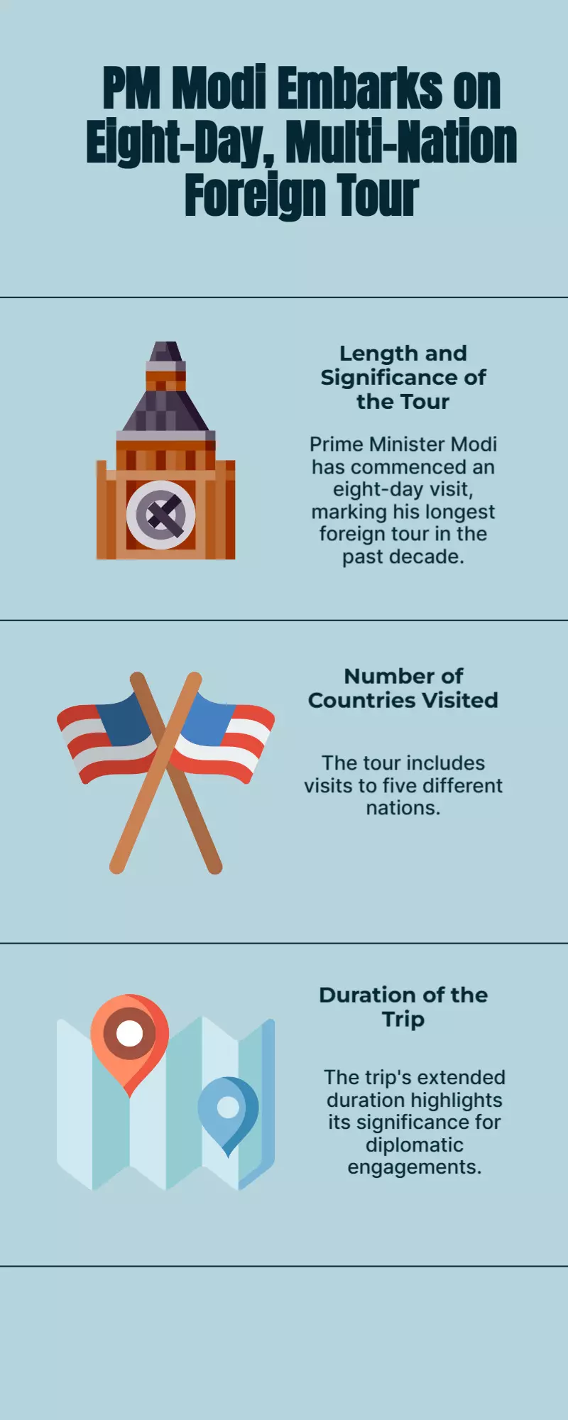 PM Modi begins 8-day visit to 5 nations, his longest foreign tour in 10 years.