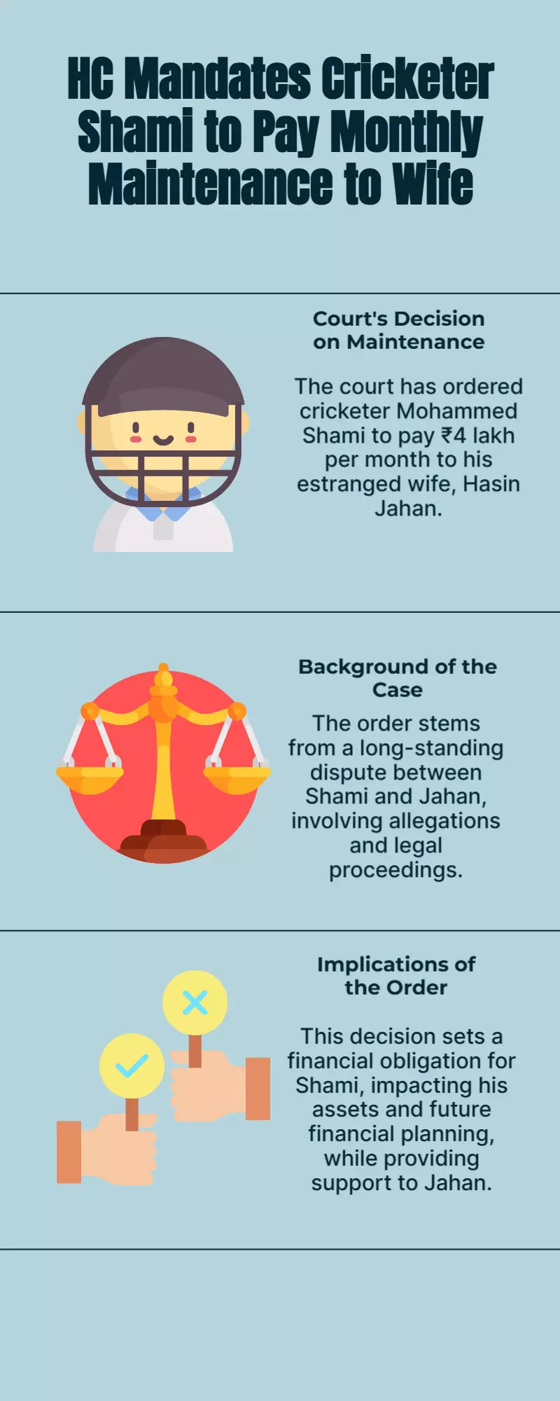 HC orders Shami to pay ₹4L/month to estranged wife Hasin