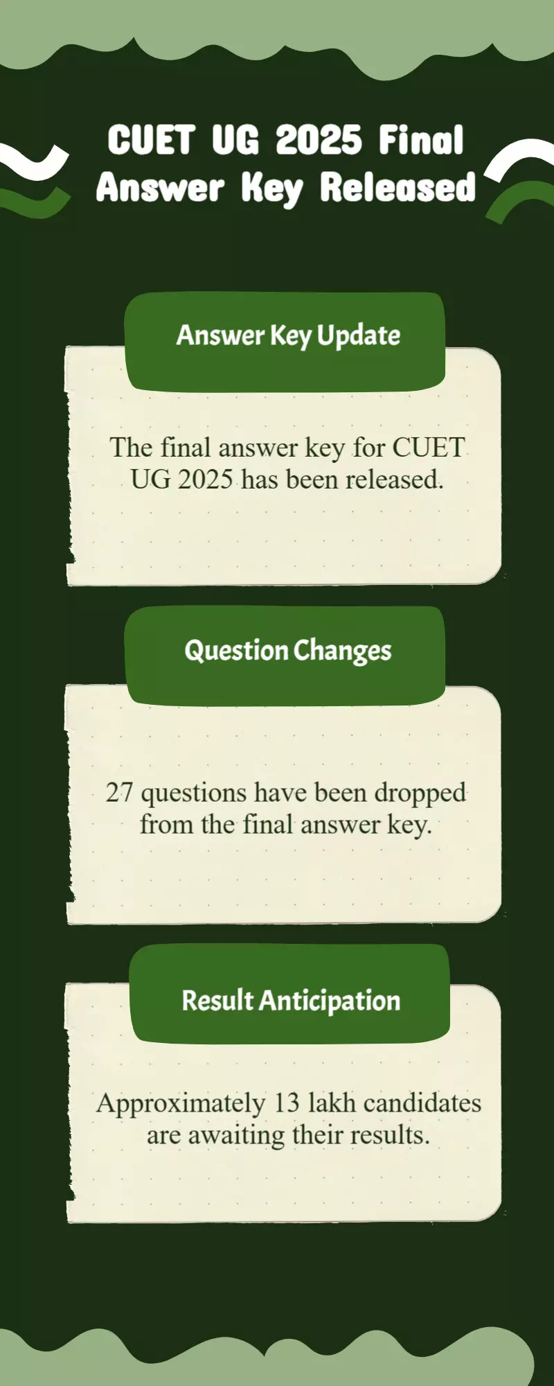 CUET UG 2025 final answer key drops 27 Qs; 13L await results