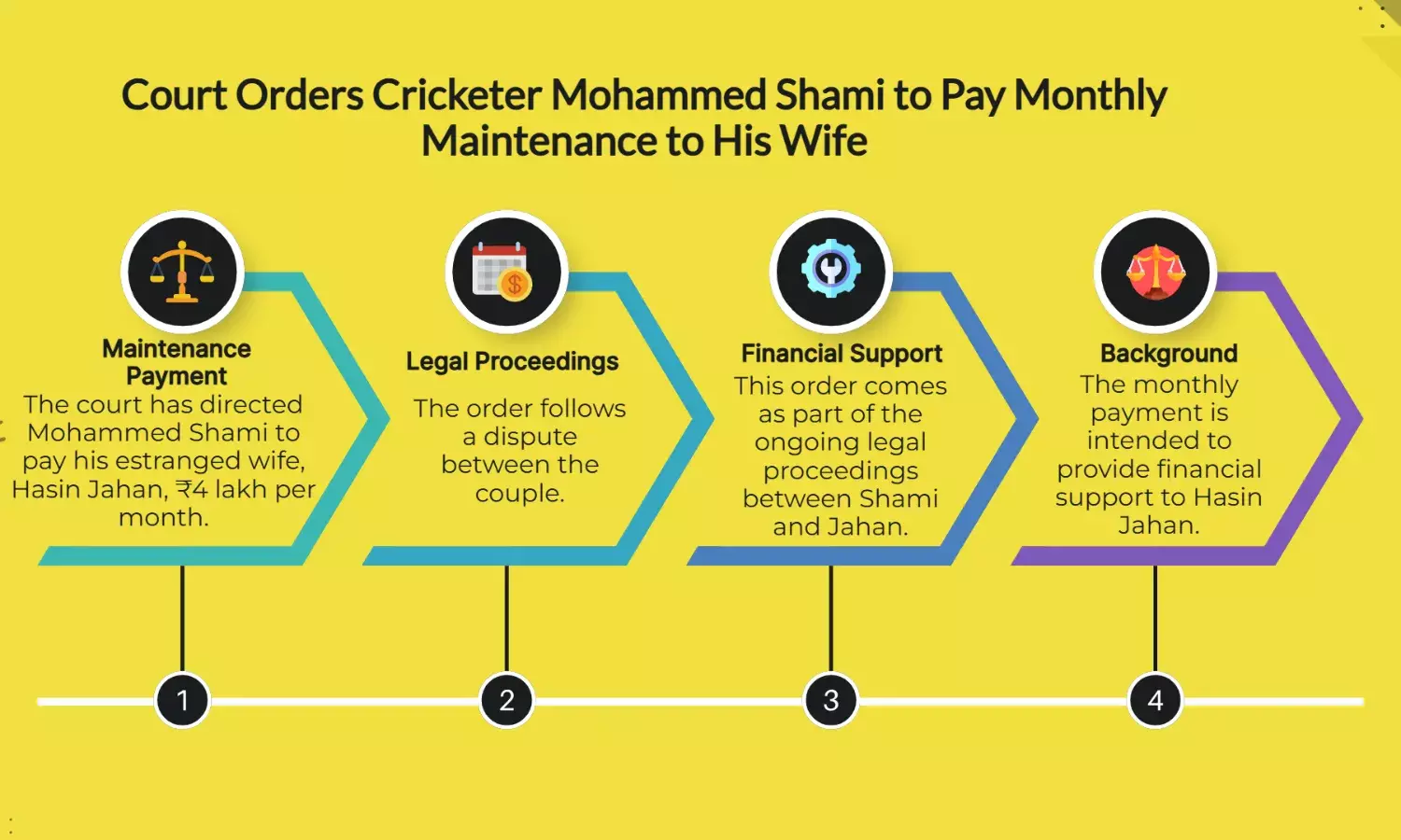 HC orders Shami to pay ₹4L/month to estranged wife Hasin