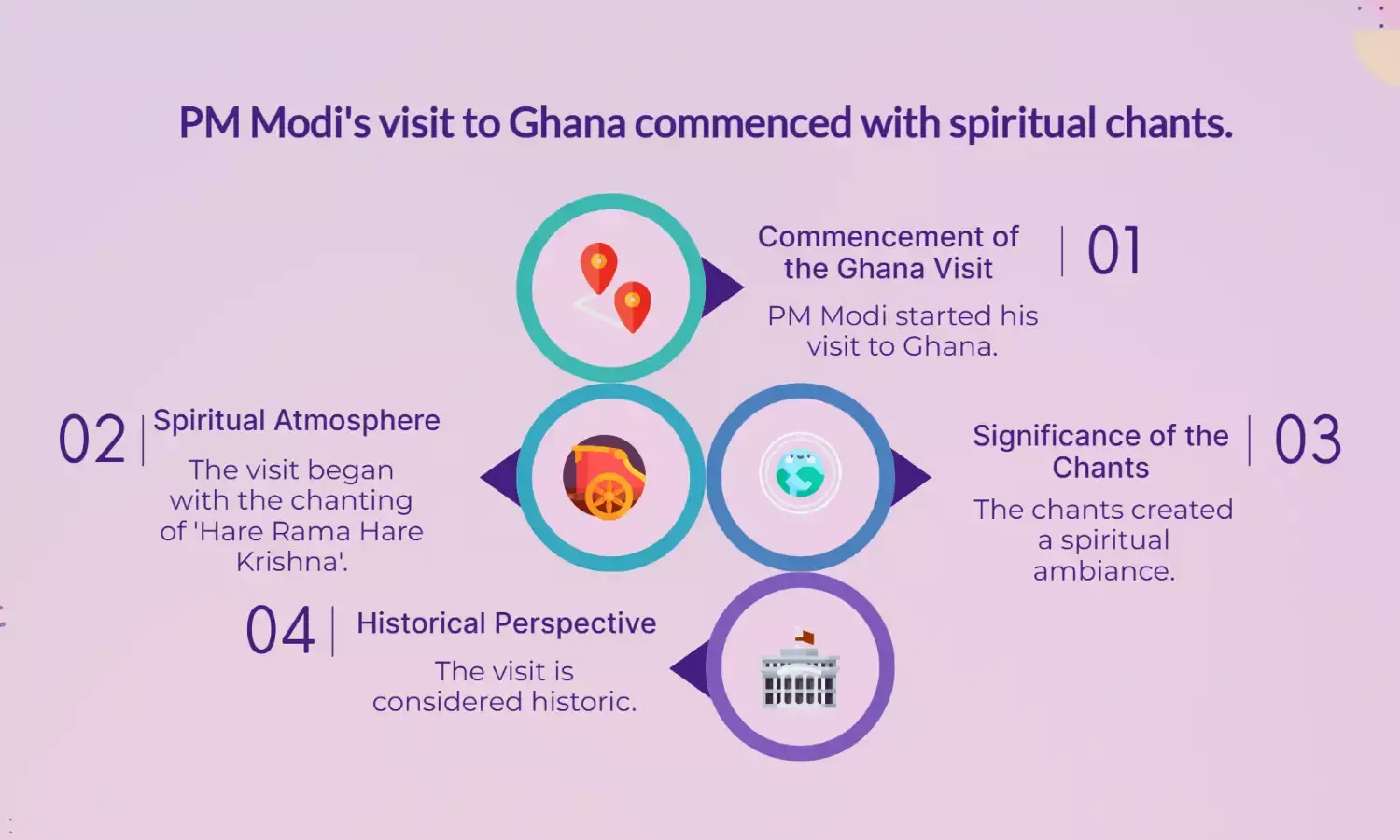 PM Modi Begins Historic Ghana Visit with Hare Rama Hare Krishna Chants
