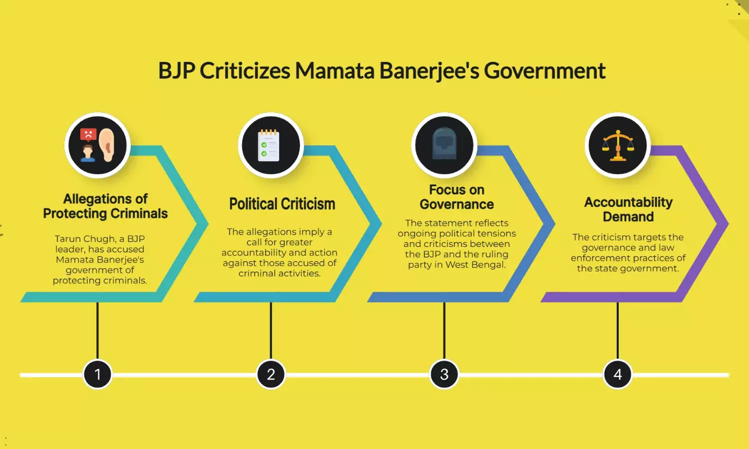 BJPs Tarun Chugh slams Mamata govt for shielding criminals