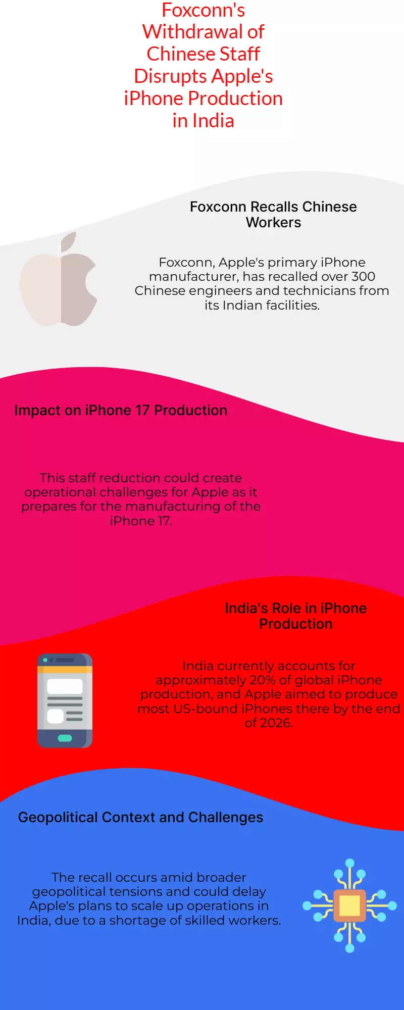Foxconn Withdraws Chinese Staff From India, Posing New Challenge for Apple