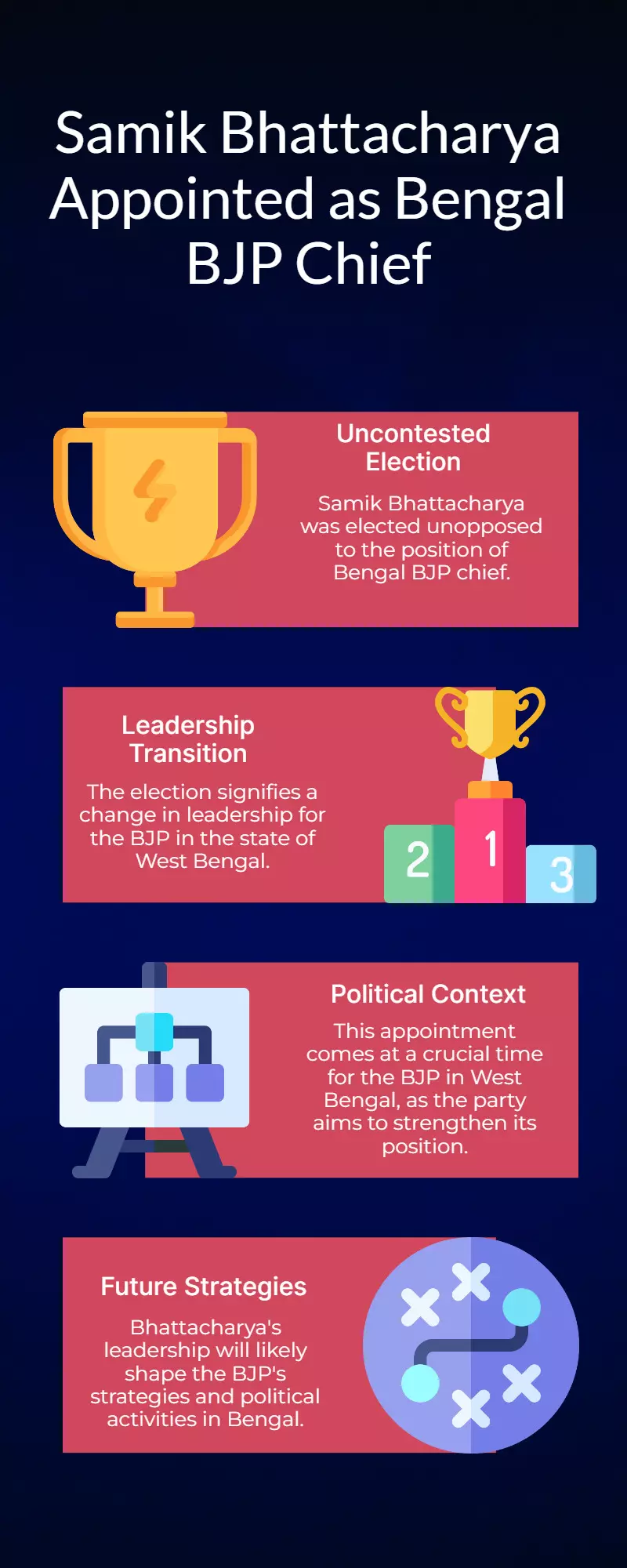 Samik Bhattacharya elected unopposed as Bengal BJP chief Samik Bhattacharya elected unopposed as Bengal BJP chief