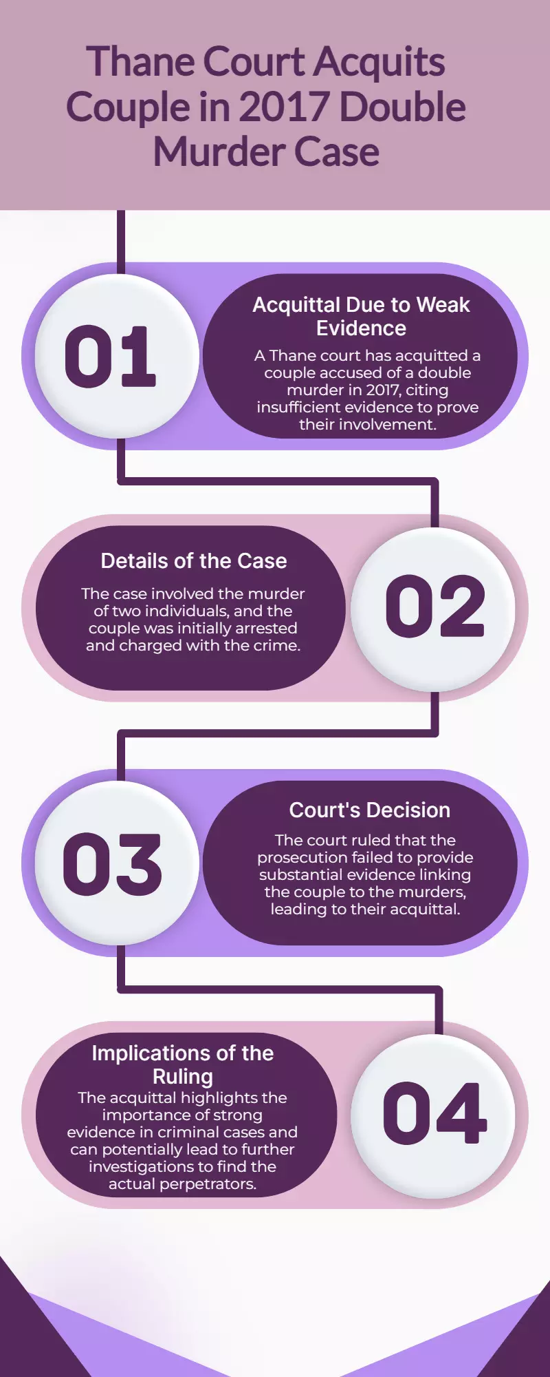 Thane court acquits couple in 2017 double murder case over weak evidence Thane court acquits couple in 2017 double murder case over weak evidence
