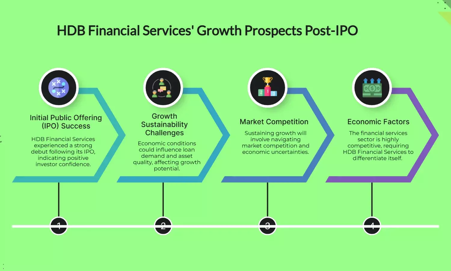 Can HDB Financial Services Sustain Its Growth After a Strong IPO Debut?