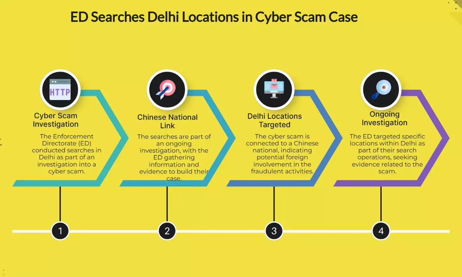 ED searches Delhi locations in cyber scam case tied to Chinese national