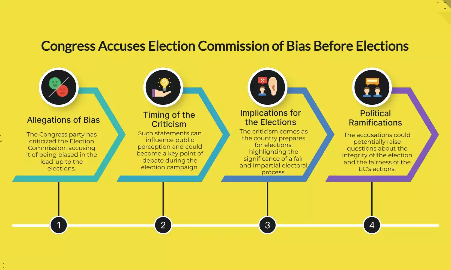 Congress slams EC as biased ahead of elections