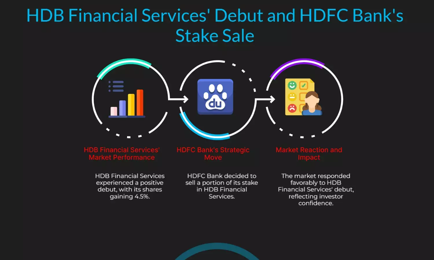 HDB Financial Gains 4.5% After Debut; HDFC Bank Sells Stake