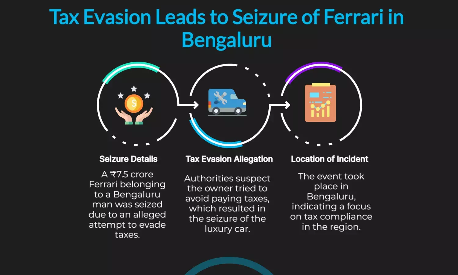 Bengaluru mans ₹7.5Cr Ferrari seized in tax evasion attempt