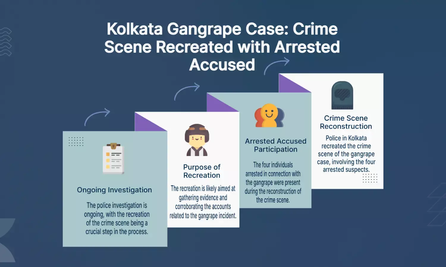Kolkata gangrape: Cops recreate crime scene with 4 arrested accused