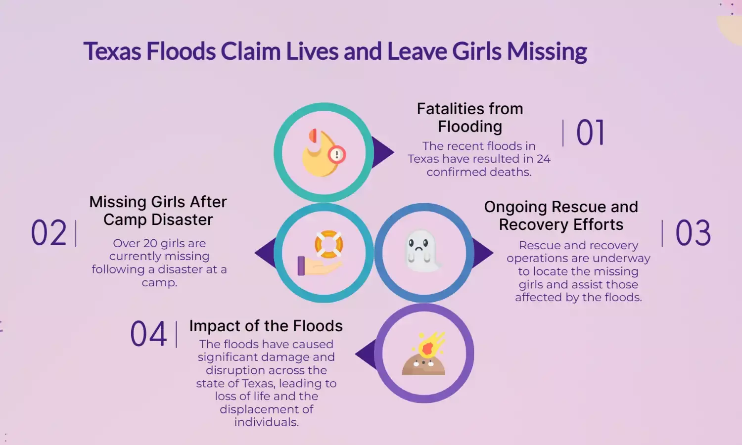 Texas floods kill 24; over 20 girls missing after camp disaster