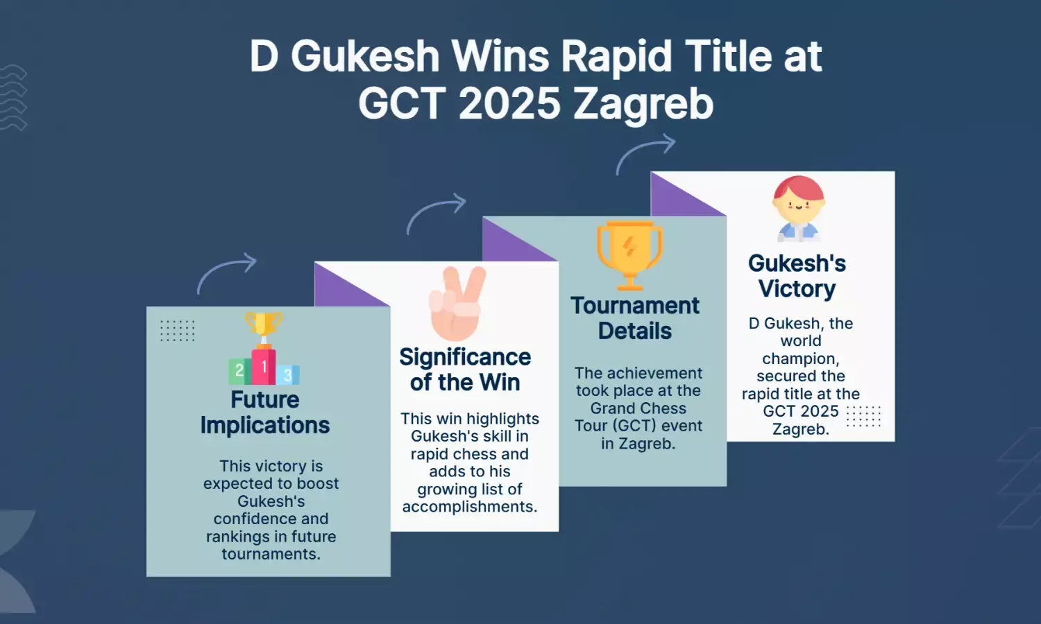 World Champ D Gukesh clinches rapid title at GCT 2025 Zagreb