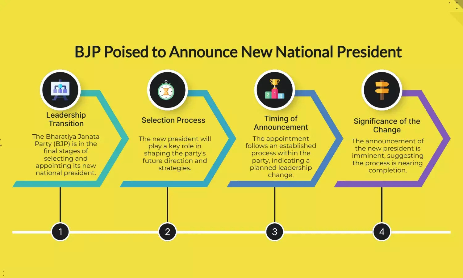 BJP Set to Appoint New National President as Process Nears Completion
