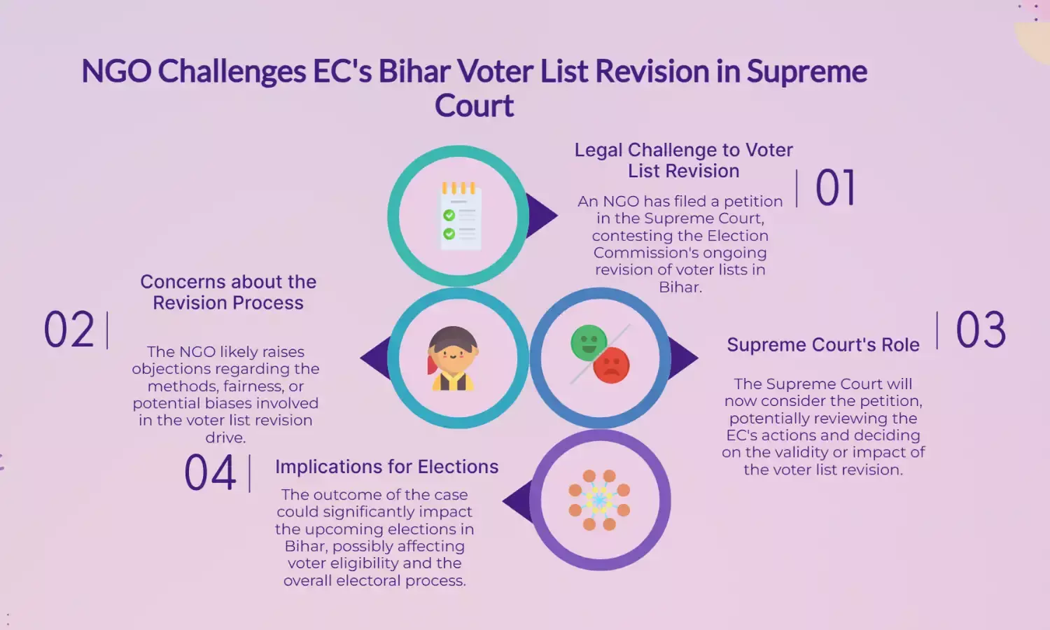 NGO moves SC against EC’s Bihar voter list revision drive
