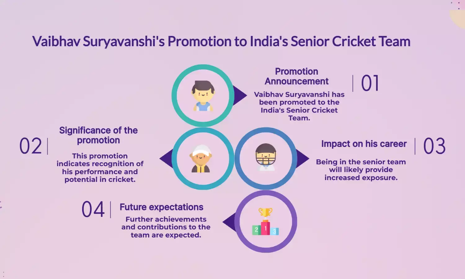Vaibhav Suryavanshi Promoted to Indias Senior Cricket Team