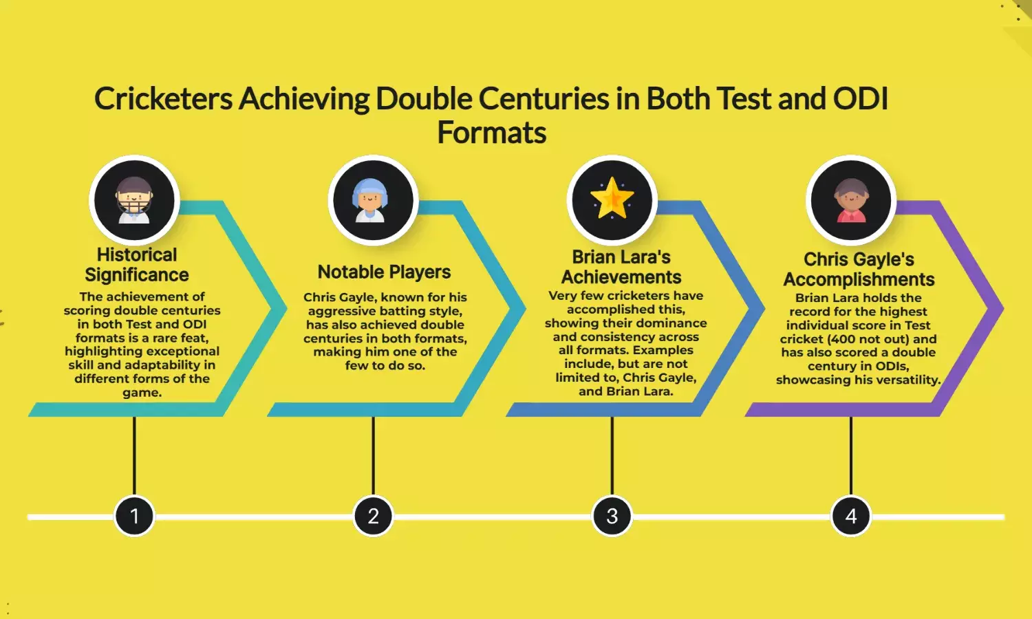 Cricketers with Double Centuries in Both Test and ODI Formats