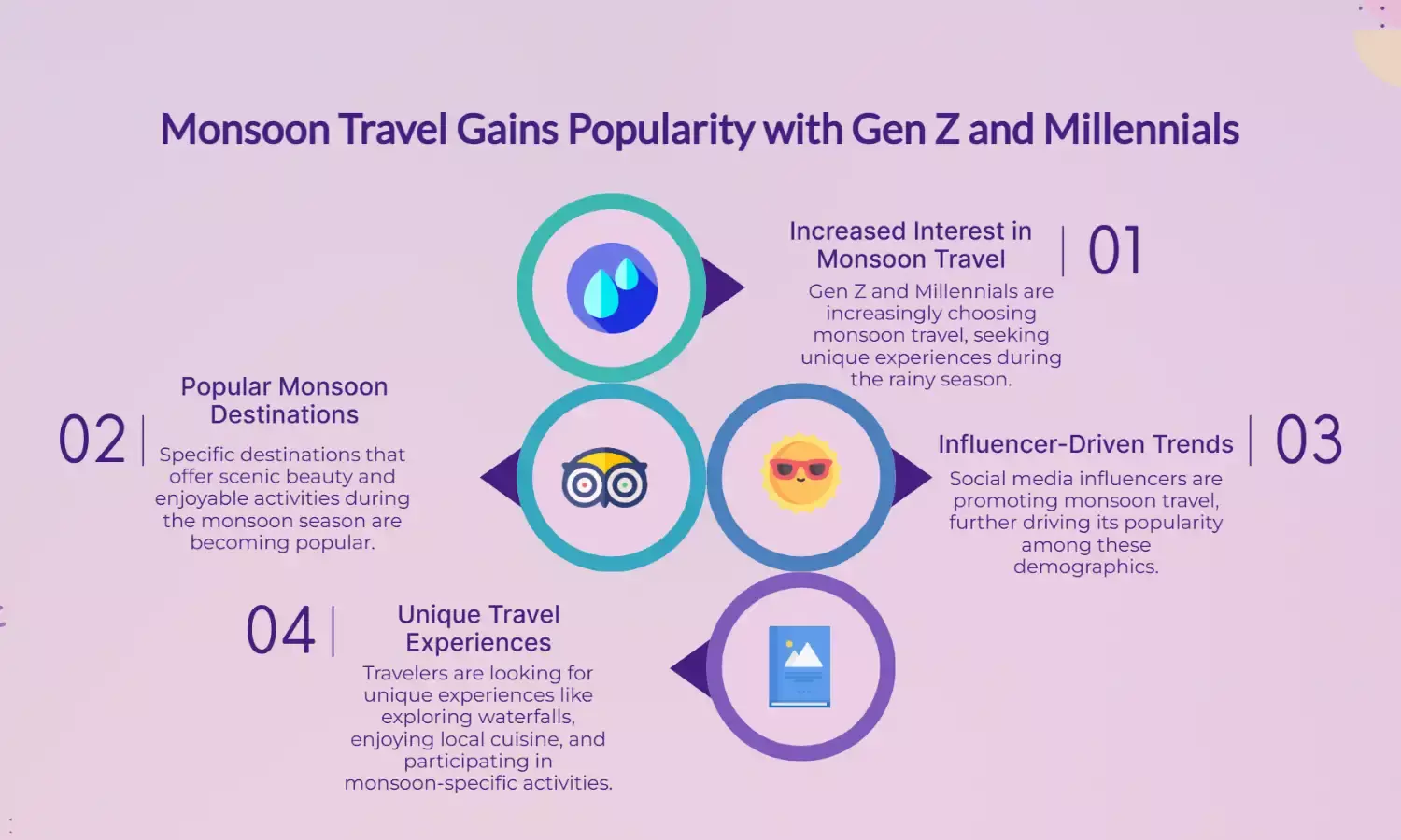 Monsoon Travel Emerges as Hot Trend Among GenZ & Millennials