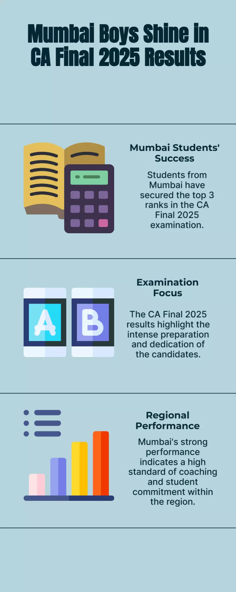 CA Final 2025 Results: Mumbai Boys Dominate Top 3 Ranks CA Final 2025 Results: Mumbai Boys Dominate Top 3 Ranks