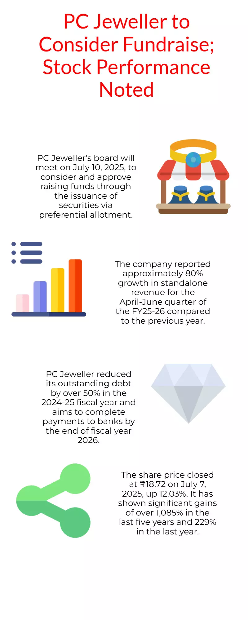 PC Jeweller Board to Meet Soon to Consider Fundraise; Stock Below ₹20 PC Jeweller Board to Meet Soon to Consider Fundraise; Stock Below ₹20