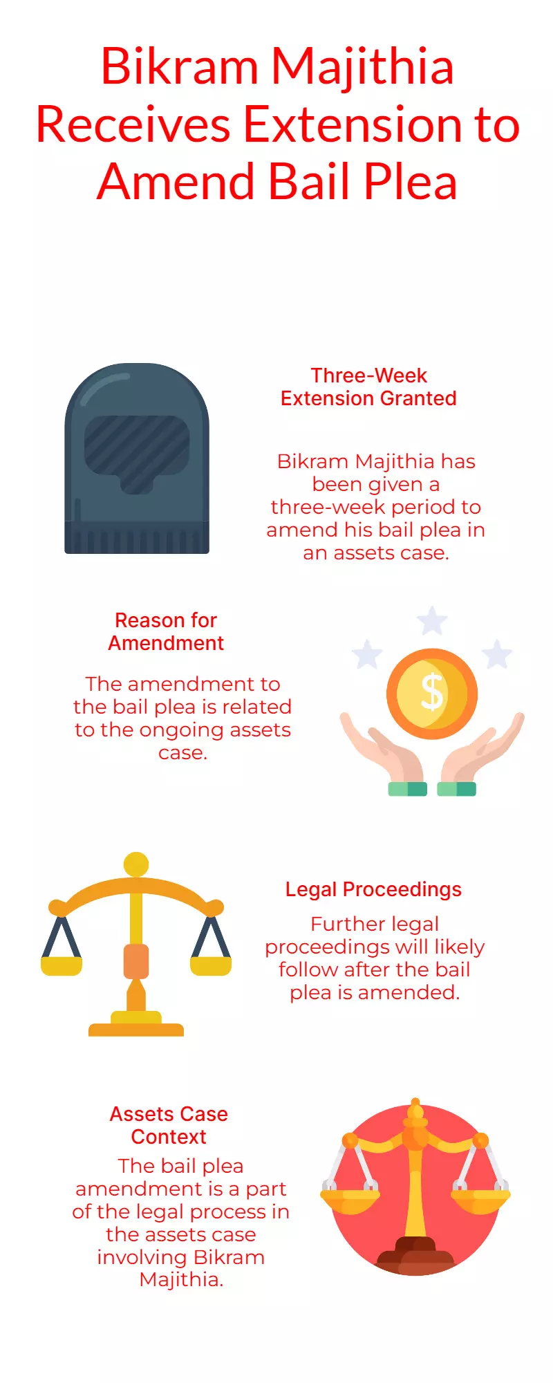 Bikram Majithia gets 3 weeks to amend bail plea in assets case Bikram Majithia gets 3 weeks to amend bail plea in assets case
