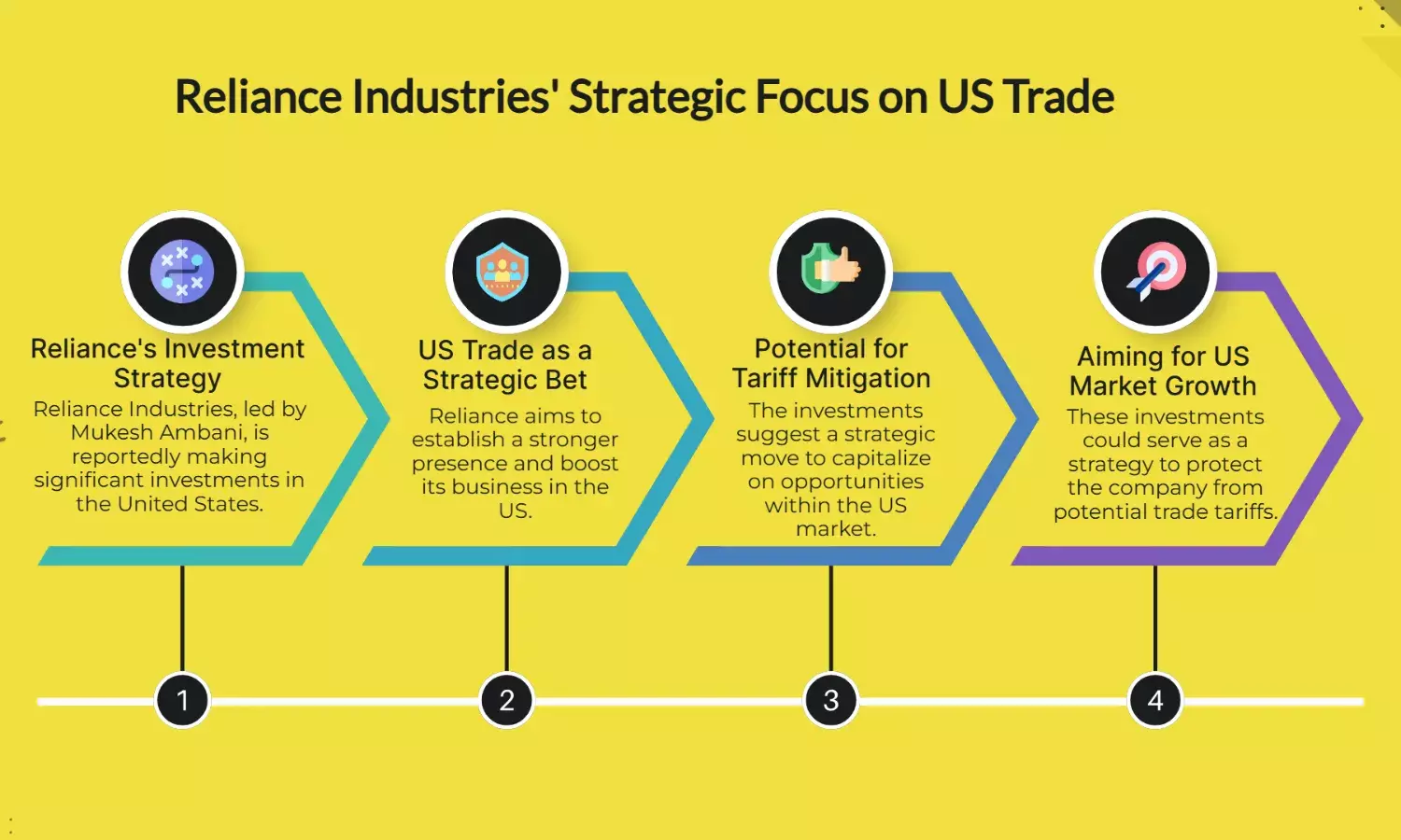 Mukesh Ambanis Trump Tariff Shield? Reliance Bets Big on US Trade