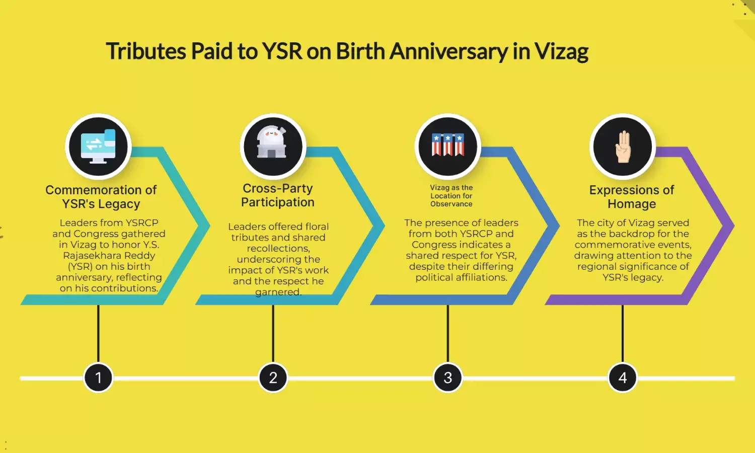 YSRCP, Congress leaders pay homage to YSR on his birth anniversary in Vizag