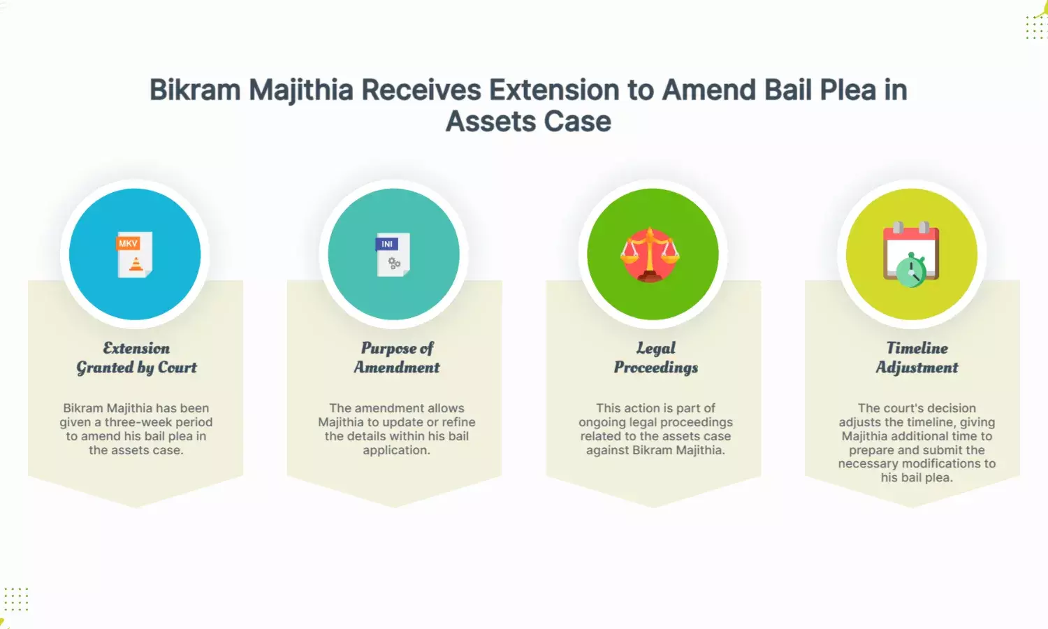 Bikram Majithia gets 3 weeks to amend bail plea in assets case
