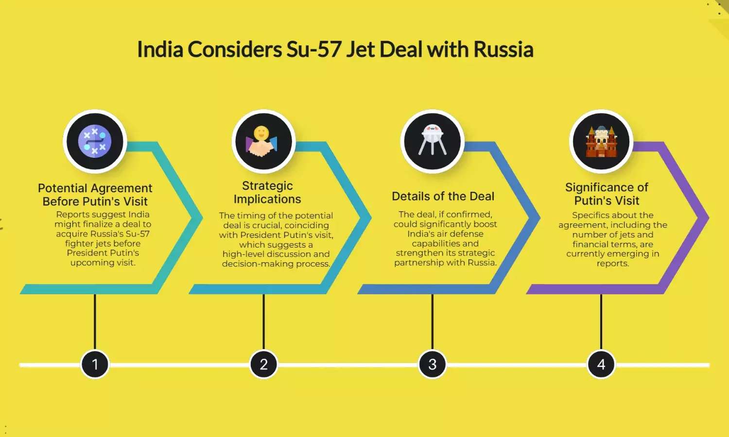 India may accept Russias Su-57 jet deal ahead of Putins visit: Report