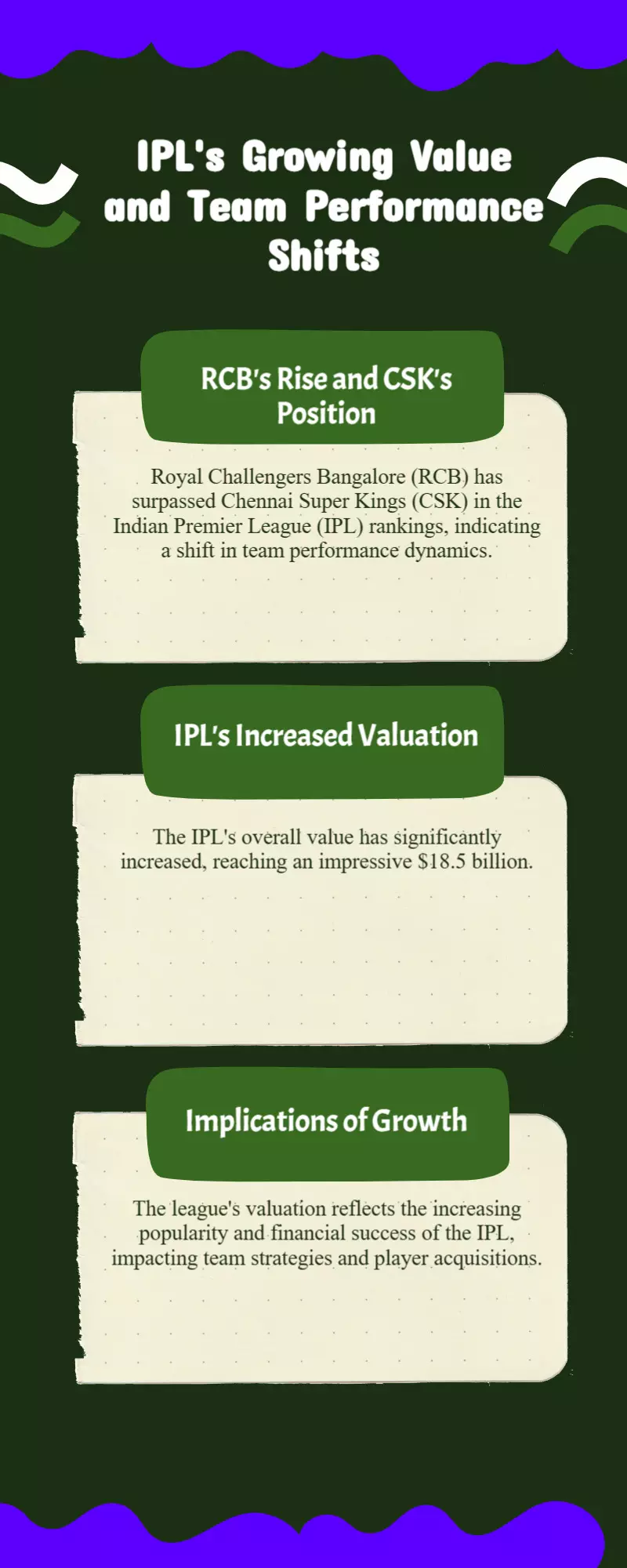 RCB surpasses CSK as IPLs top team; league now valued at $18.5 billion RCB surpasses CSK as IPLs top team; league now valued at $18.5 billion