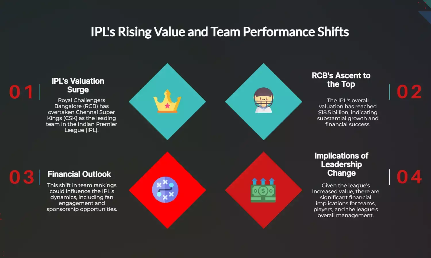 RCB surpasses CSK as IPLs top team; league now valued at $18.5 billion