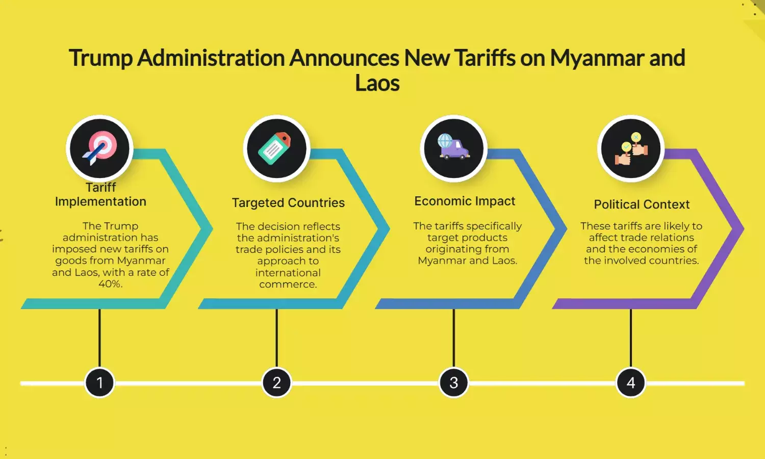 Trump Imposes New Tariffs: 40% on Myanmar, Laos | Full List