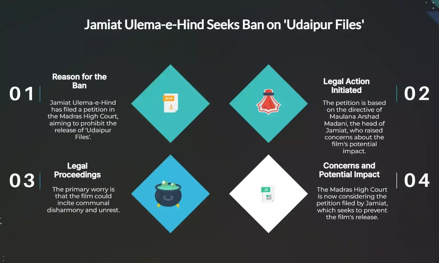 Jamiat moves Madras HC seeking ban on Udaipur Files as per Madanis order