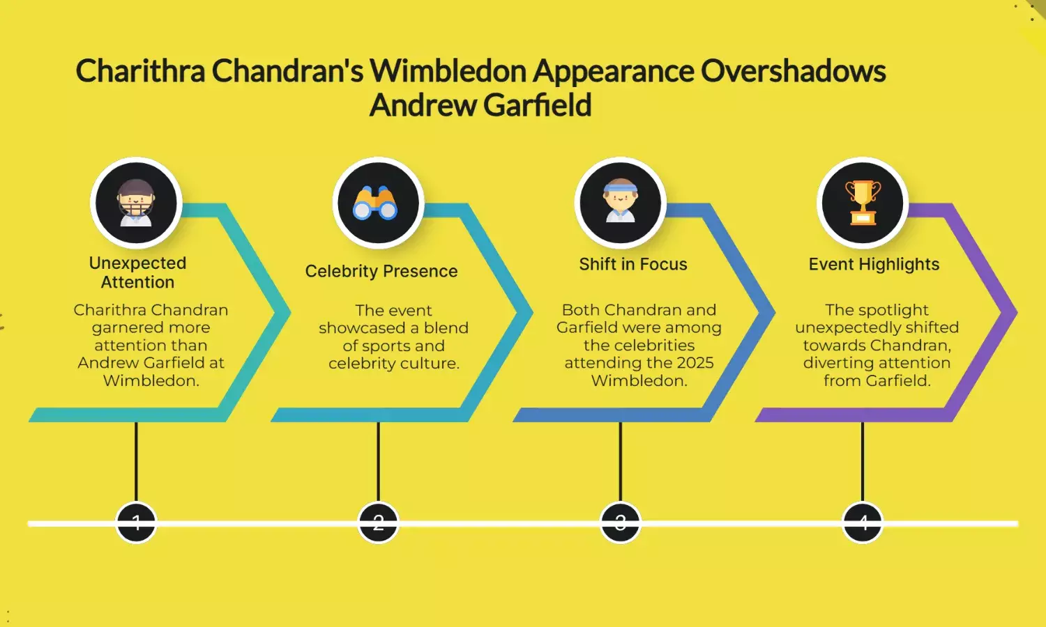Charithra Chandran steals spotlight from Andrew Garfield at Wimbledon 2025