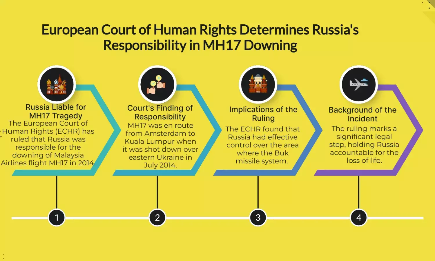 European Court Rules Russia Shot Down MH17, Killing 298