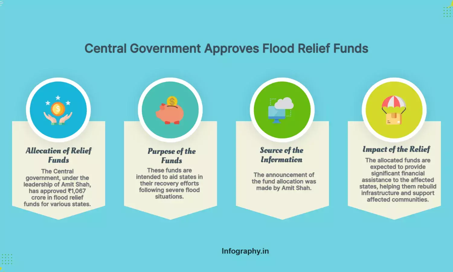 Centre Approves ₹1,067Cr Flood Relief for States: Amit Shah